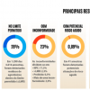 Anvisa atesta segurança de alimentos, mas 23% contém resíduos tóxicos